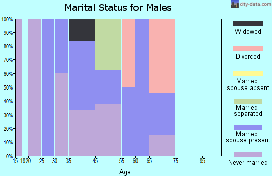 Riverton marital status for males