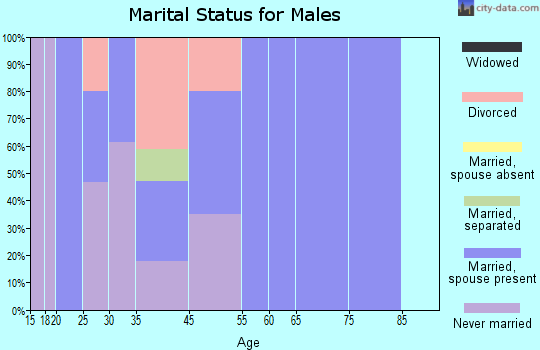 Roca marital status for males