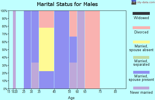 Rogers marital status for males