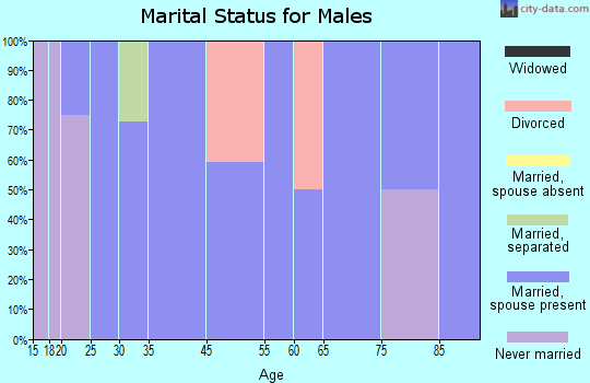 Roseland marital status for males