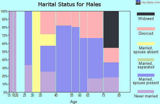 Rulo marital status for males
