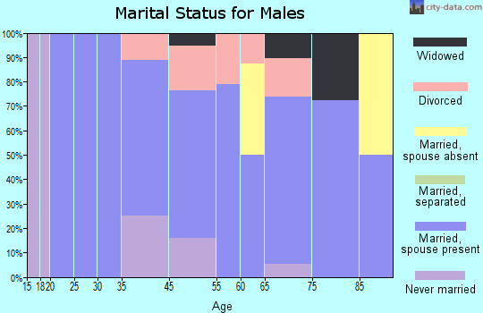 Sargent marital status for males