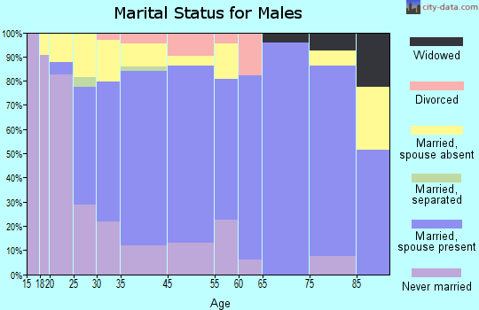 Schuyler marital status for males