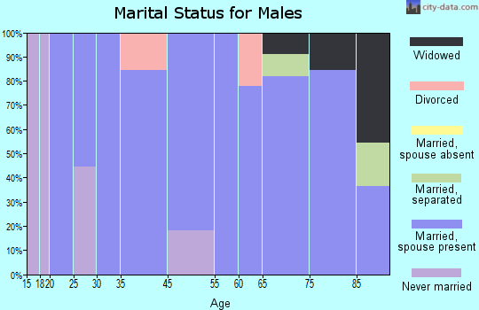 Scotia marital status for males
