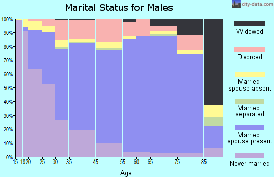 Scottsbluff marital status for males