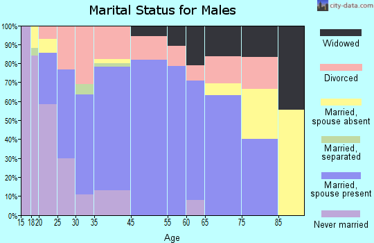 Lamar marital status for males
