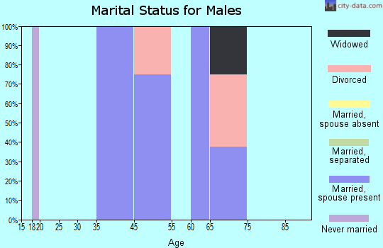 Seneca marital status for males