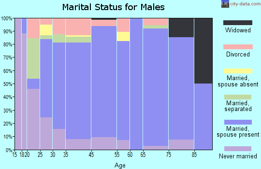 Shelton marital status for males