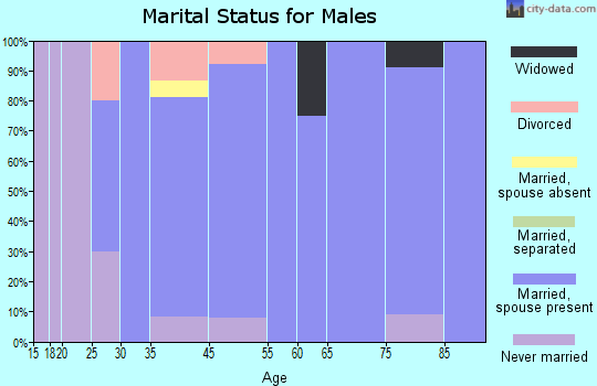 Shickley marital status for males
