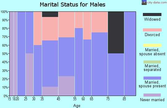Shubert marital status for males