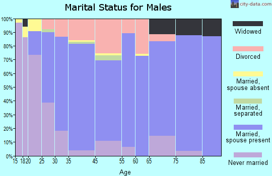 Sidney marital status for males