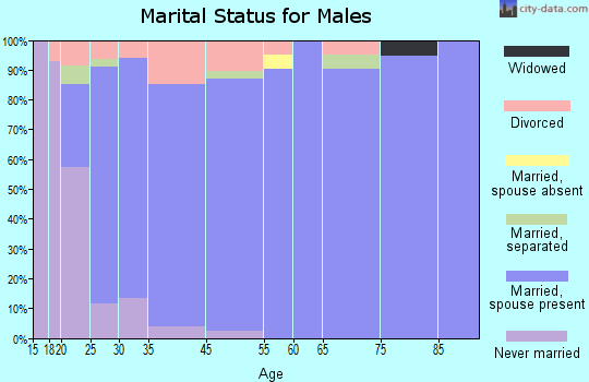 Lavaca marital status for males