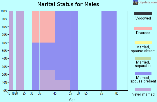 Sprague marital status for males