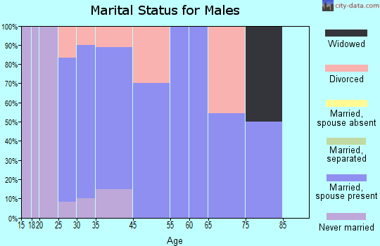 Staplehurst marital status for males