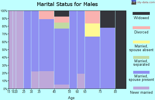 Sterling marital status for males
