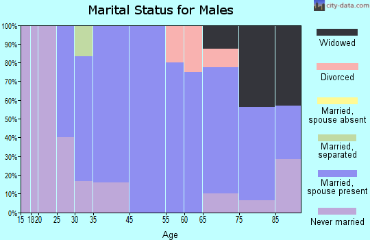 Stratton marital status for males