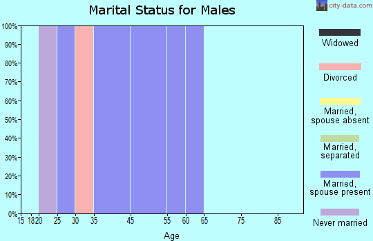 Surprise marital status for males