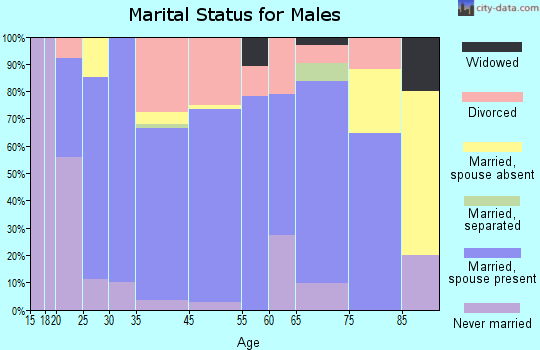 Sutherland marital status for males
