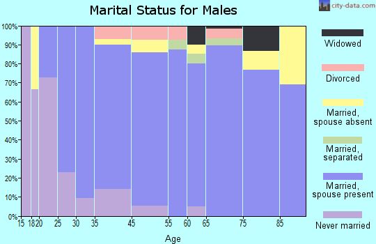 Sutton marital status for males