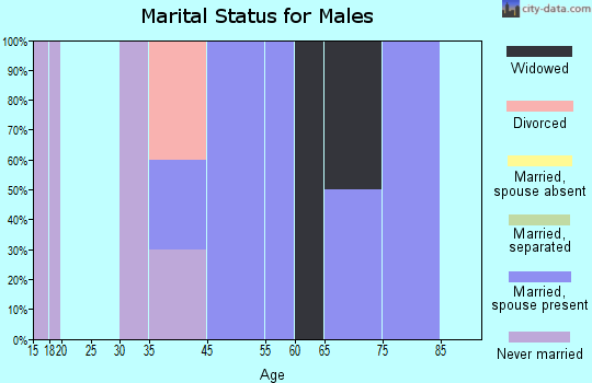 Swanton marital status for males