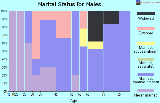 Table Rock marital status for males