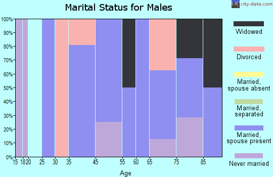 Taylor marital status for males