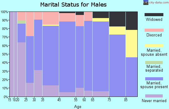 Tekamah marital status for males