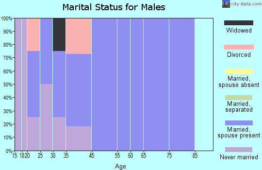 Thedford marital status for males