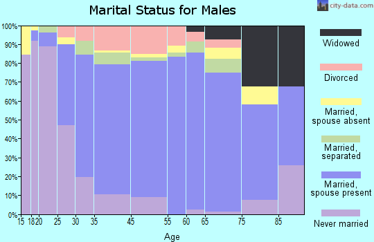 Eufaula marital status for males