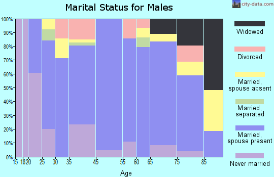 Tilden marital status for males