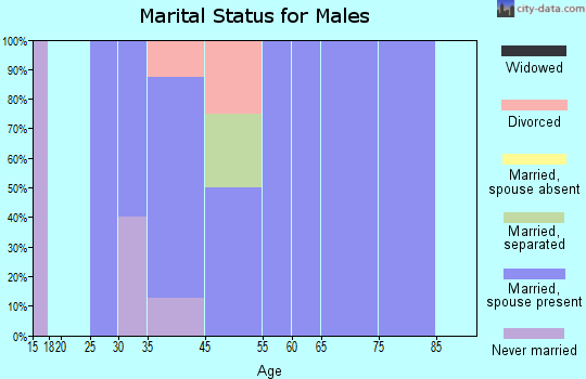 Tobias marital status for males
