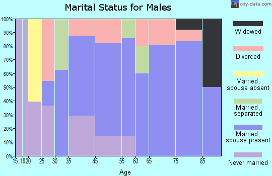 Trenton marital status for males