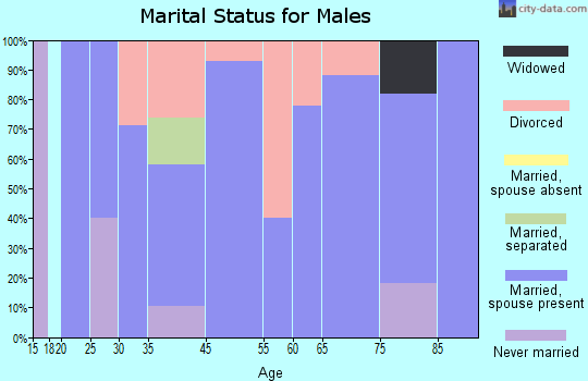 Uehling marital status for males