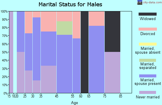 Ulysses marital status for males