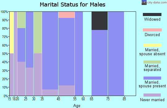 Union marital status for males