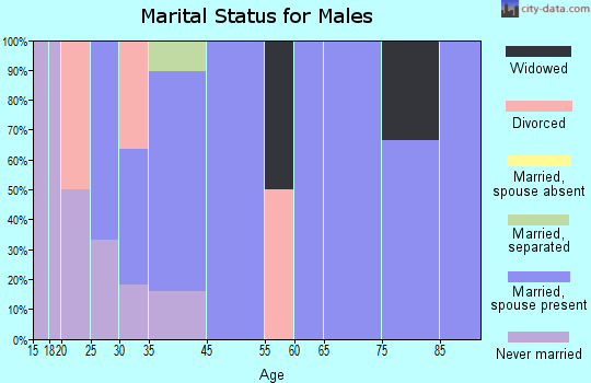 Upland marital status for males