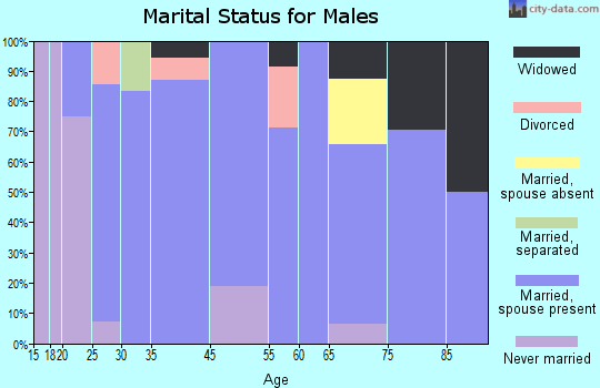 Utica marital status for males