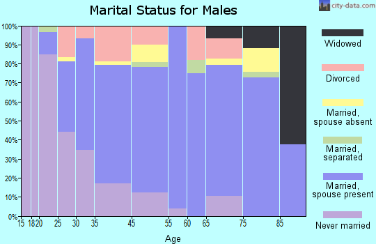 Valentine marital status for males
