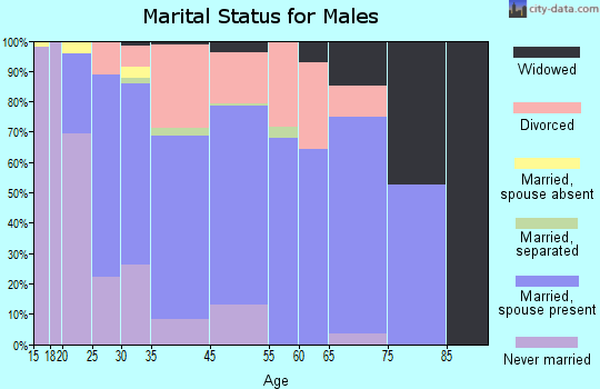 Valley marital status for males