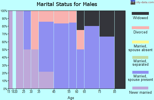 Verdon marital status for males