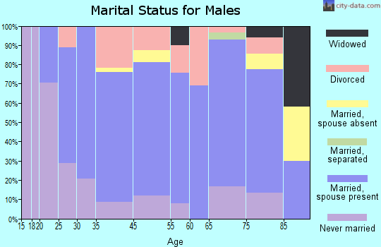 Wahoo marital status for males
