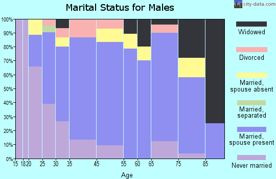 Wakefield marital status for males