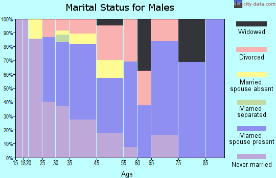 Walthill marital status for males