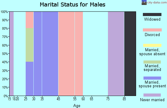 Waterbury marital status for males