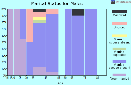 Waterloo marital status for males