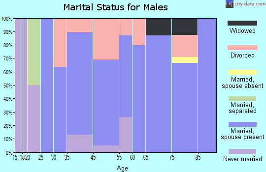 Wauneta marital status for males