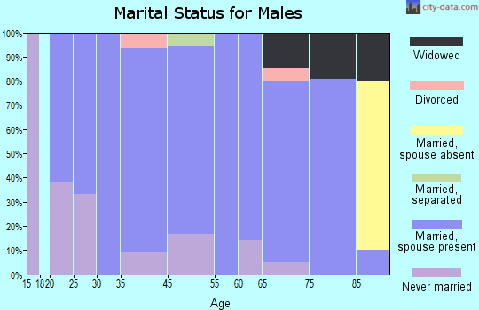 Wausa marital status for males
