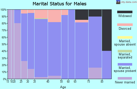 Waverly marital status for males