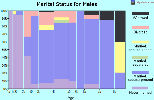 Wayne marital status for males