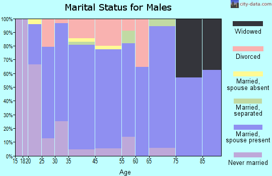 Weeping Water marital status for males